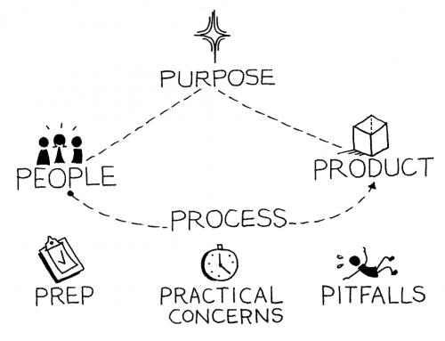 Gamestorming – Book Review