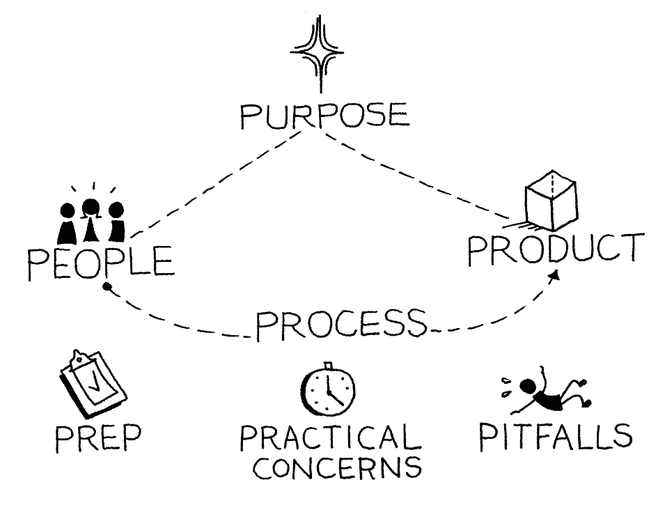 Games for innovating – Gamestorming